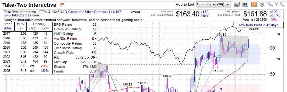 dAreS_'s tweet photo. 16.01 - 2
$NVDA volume just above average. Rally continues.
$PINS 4th day with negative figures. Low volume. To follow closely development this week.
$TTWO just consolidating around $160s. 

Focus list: $SHOP $ANF $ELF $NTNX $FTAI $PANW

Index: Rest/regular day above. https://t.co/kduzIfPBE8