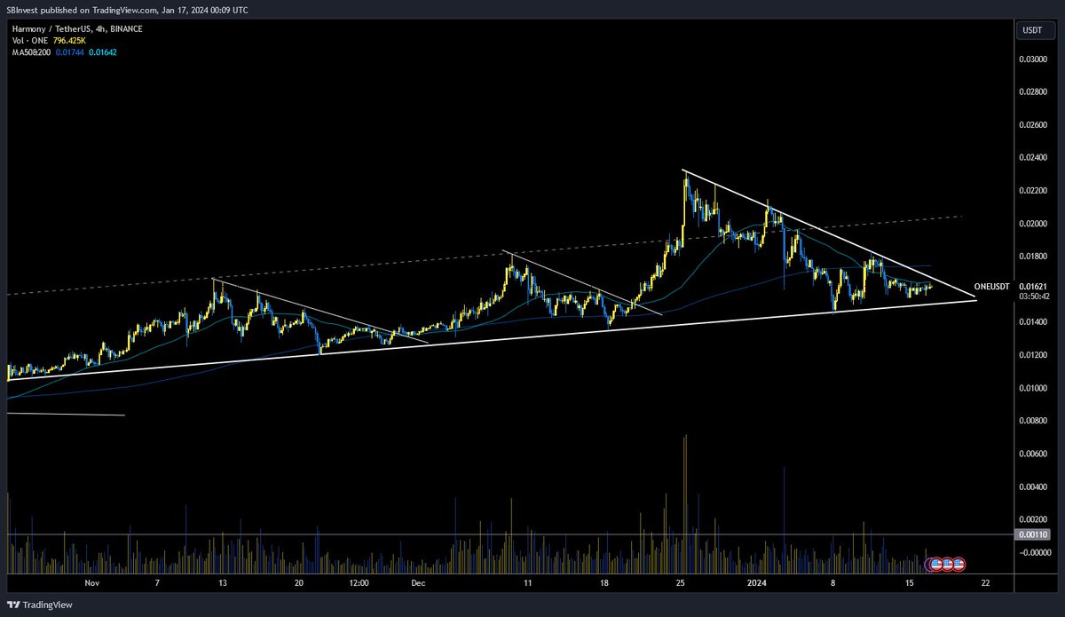 $ONE I'm keeping an eye on this setup Made nice profit by longing the two breakouts before And I have a small long term bag