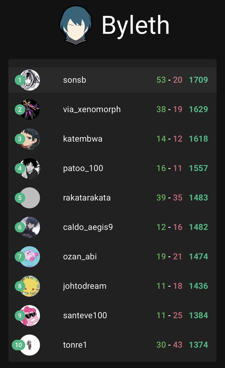 climbed to Top 30 and made #1 Byleth