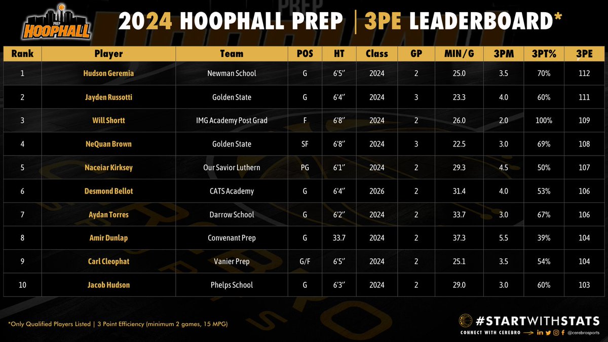 Cerebro x HoopHall Prep Showcase Top Overall Performers: 3PE Final Leaderboard

All Cerebro player career data profiles - search free:
bit.ly/cerebrosports

All event stats and metrics:
bit.ly/hoophallprepst…

More on Cerebro’s Player Evaluation Metrics