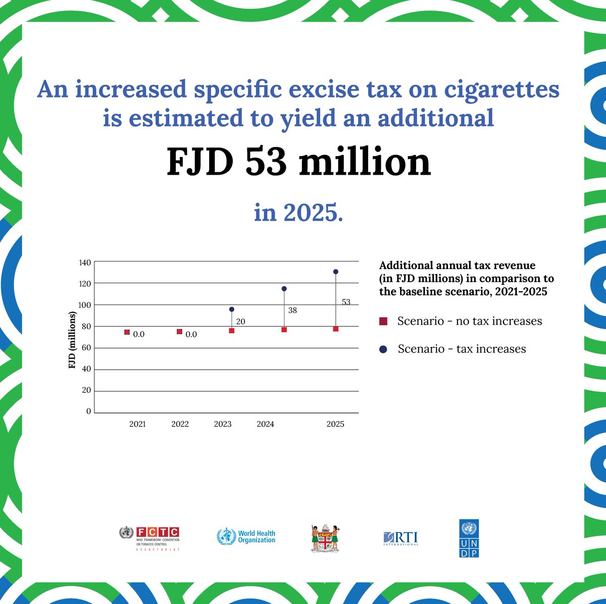 An introduced specific excise tax on cigarettes is estimated to yield an additional FJD 53 million in 2025. $$ Tobacco taxes in Fiji can RAISE ↑ government revenue and can be #invested in health! #investinhealth