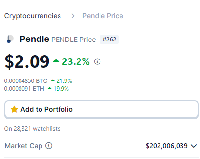 Conservatively, $PENDLE probably goes to $3 4 dollars in the short term.

The team is heavily working on supporting new restaked assets and I expect growth swiftly to $1b TVL in line with <a href="/eigencloud/"></a> 's launch