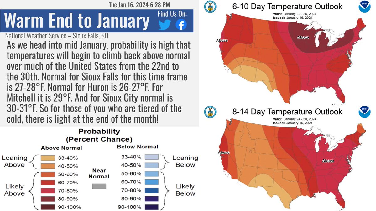NWSSiouxFalls's tweet photo. Model trends are showing a warm up for the end of January! These maps show the probability for above normal temps. In the shorter 6-10 day outlook (top) there is very high probability for our area. The longer 8-14 day outlook (bottom), the probability is moderate to high. https://t.co/IUvFKCxPgE