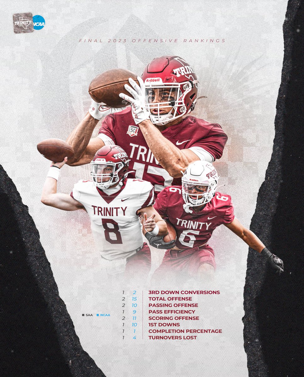 In 2023, the Trinity Offense was ranked in the Top 15 in 8 categories. In addition, top 5 nationally in 3rd Down Conv, Completion %, & Turnovers Lost #BeTheStandard