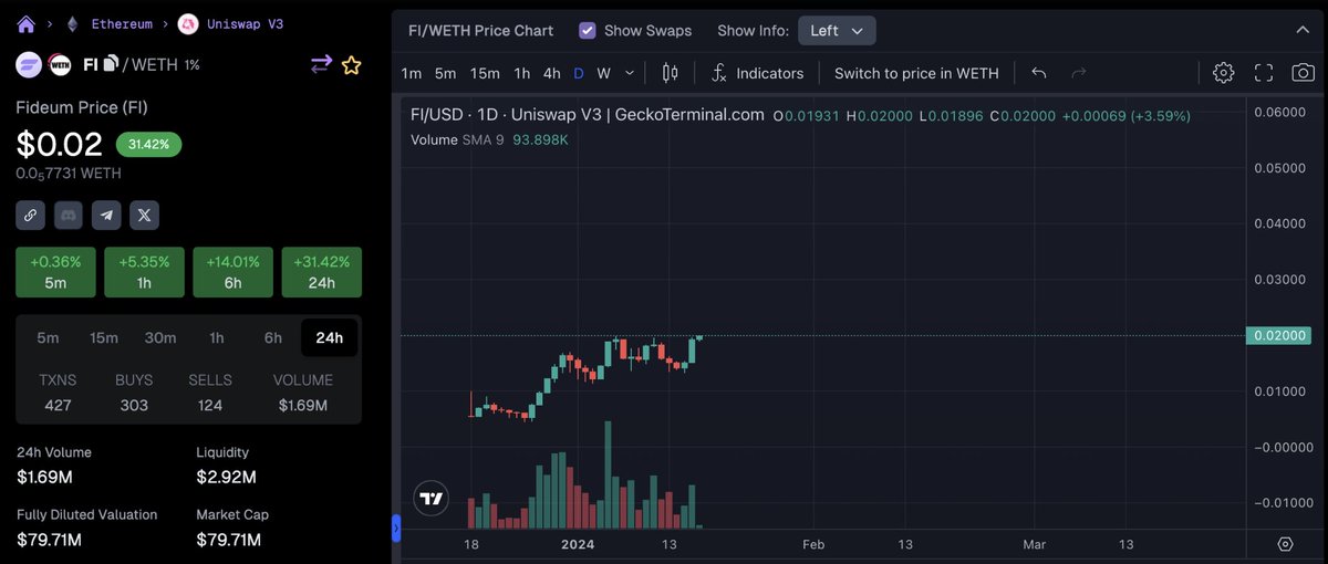 $0.02 BROKE $FI Will start getting excited when we break $0.10.