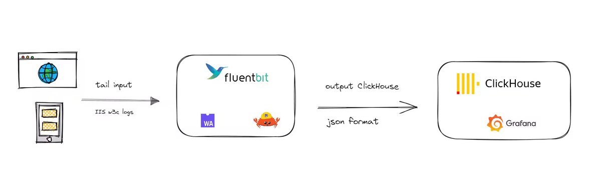 CalyptiaInc's tweet photo. Unlock the power of #FluentBit, #Wasm, and #Rust to supercharge your IIS server log processing! 🚀 Learn how to create custom transformations and gain valuable insights with our step-by-step guide. Dive into the future of #logprocessing. 📊🔍

 https://t.co/8xVNcJ6Cp7 https://t.co/qLQOevOVe6