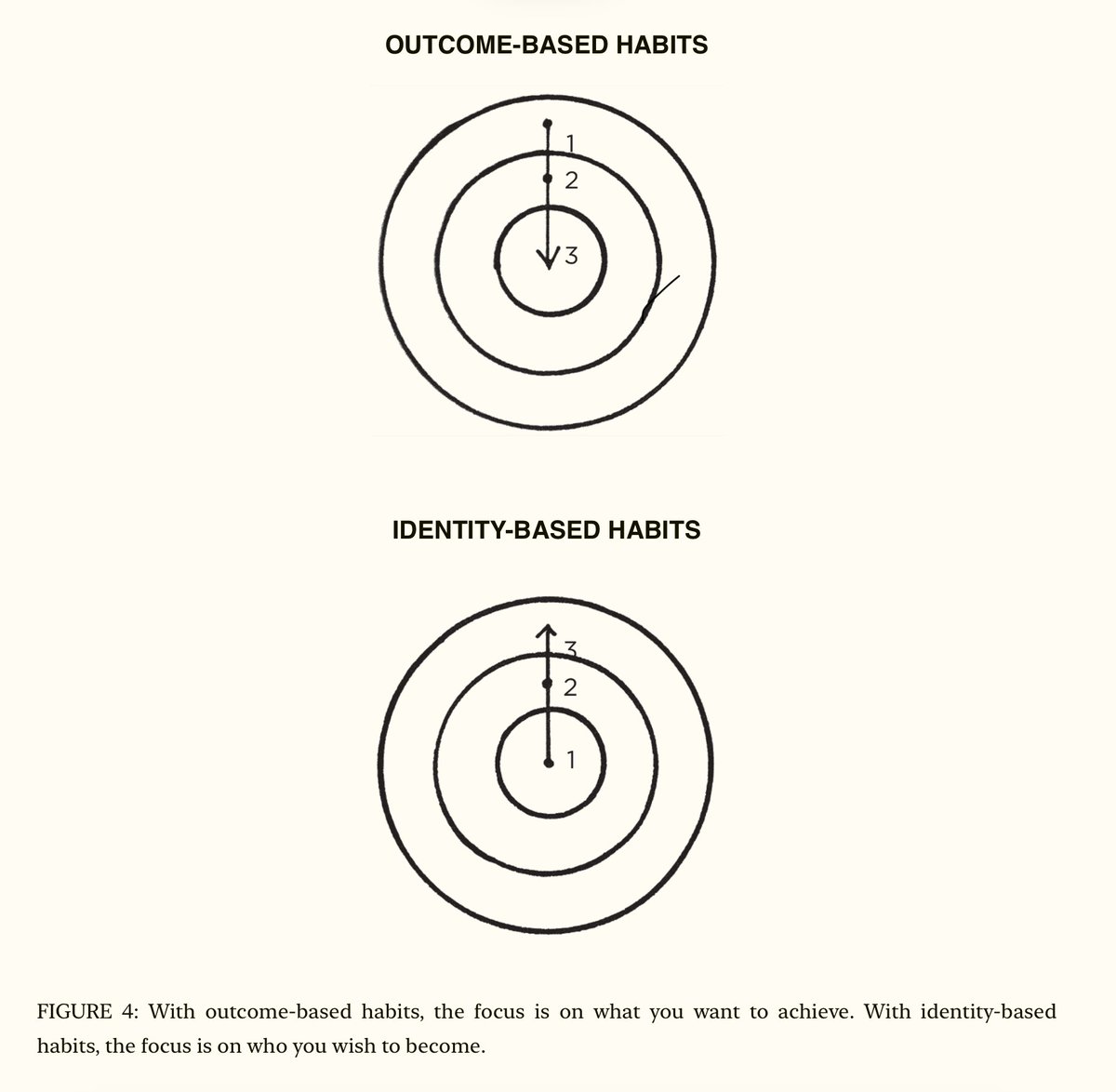 基于身份认同的改变 > 基于目标结果的改变