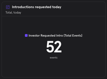 chay_moneyman's tweet photo. First time we are hitting 50+ Founder <> Investor intros in a single day.  We are at 921 intros... #roadto1K @theORCAnetwork_ https://t.co/348rFbTA0j