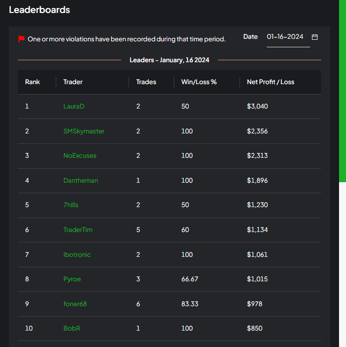 TopTraderLeague's tweet photo. The @TopTraderLeague Leaderboard for Tuesday, January 16th, 2024.

Solid start to the week!

$ES_F $MES_F https://t.co/QA2D7tPn54