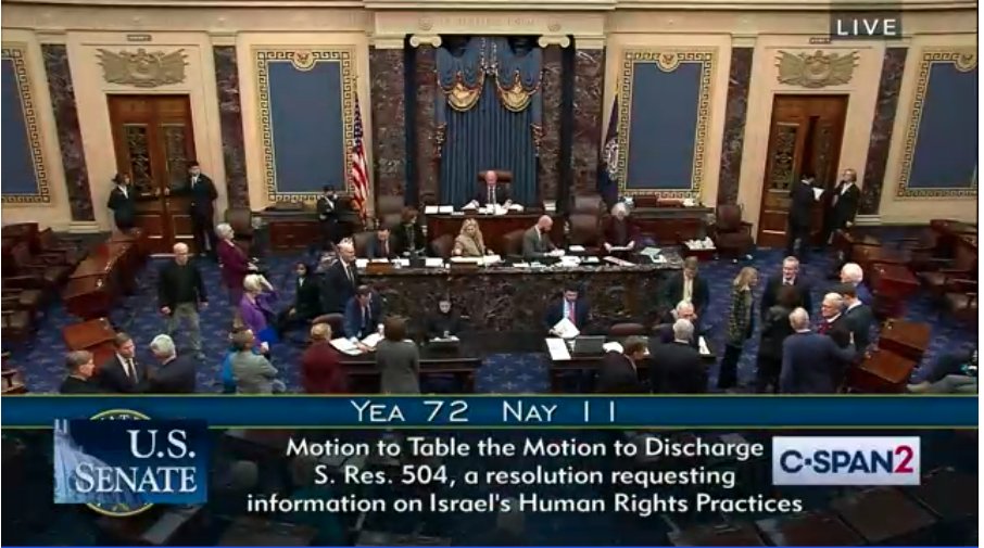 The Senate just voted 72-11 to kill @SenSanders resolution to have the State Department report Israel's human rights abuses against Palestinians. Senators voting not to kill it: Butler, Heinrich, Hirono, Lujan, Markey, Merkley, Paul, Sanders, Van Hollen, Warren, Welch.