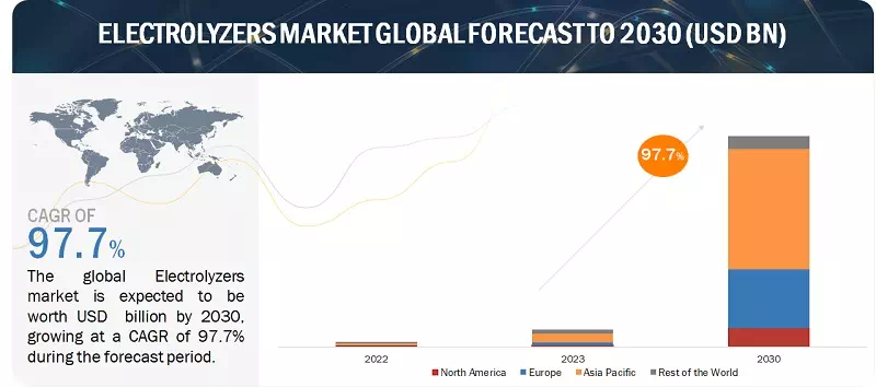 chosareport's tweet photo. 世界の電解槽市場は2030年までには572億ドルへ（予測期間のCAGR97.7％）- MarketsandMarkets予測
#電解槽 #アニオン交換膜 #MarketsandMarkets
https://t.co/InZ15KrCsY https://t.co/vPSTn68iA0