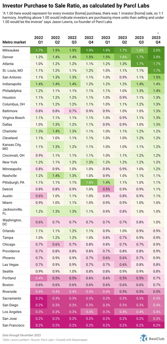 ResidentialClub's tweet photo. Investors pullback from markets like L.A., while diving into places like Milwaukee

Data via @ParclLabs 
https://t.co/KHJkr94PUk https://t.co/YR6ptrqJa2