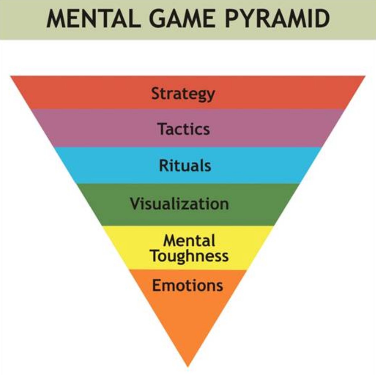 下面的图是在一本网球相关的书中看到的，感觉用在投资里也很合适。在投资中，长期战略和执行策略都很重要，但没有心理层面的韧性和情绪的稳定，好的战略策略都是空中楼阁。