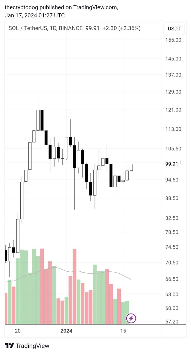 TheCryptoDog's tweet image. This should be the final time $SOL cracks $100 before lift off.