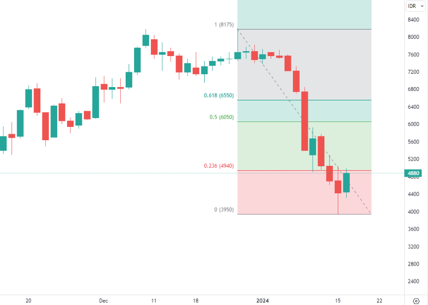 Target rebound pertama saham $BREN sudah tercapai di 4940 (Fibo 23,6%)

Jika masih kuat rebound, target berikutnya 6050 (Fibo 50%) dan 6550 (Fibo 61,8%)

*Cuma analisis pribadi. Bukan saran beli
