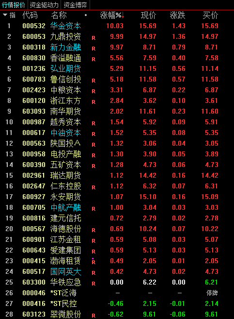 OldK_Gillis's tweet photo. 目前多元金融板块只有28个票（通达信系统）

多元金融的业务核心大多是贷款业务，你懂得

旅游板块如果不再普涨，金融接力，除了可以承托支撑指数下跌趋势外，又能接力激活盘面信心

再次：今日出现双龙头，与旅游板块前期起涨十分相似（回顾长白山，大连圣亚） https://t.co/BOzfZBBkpF