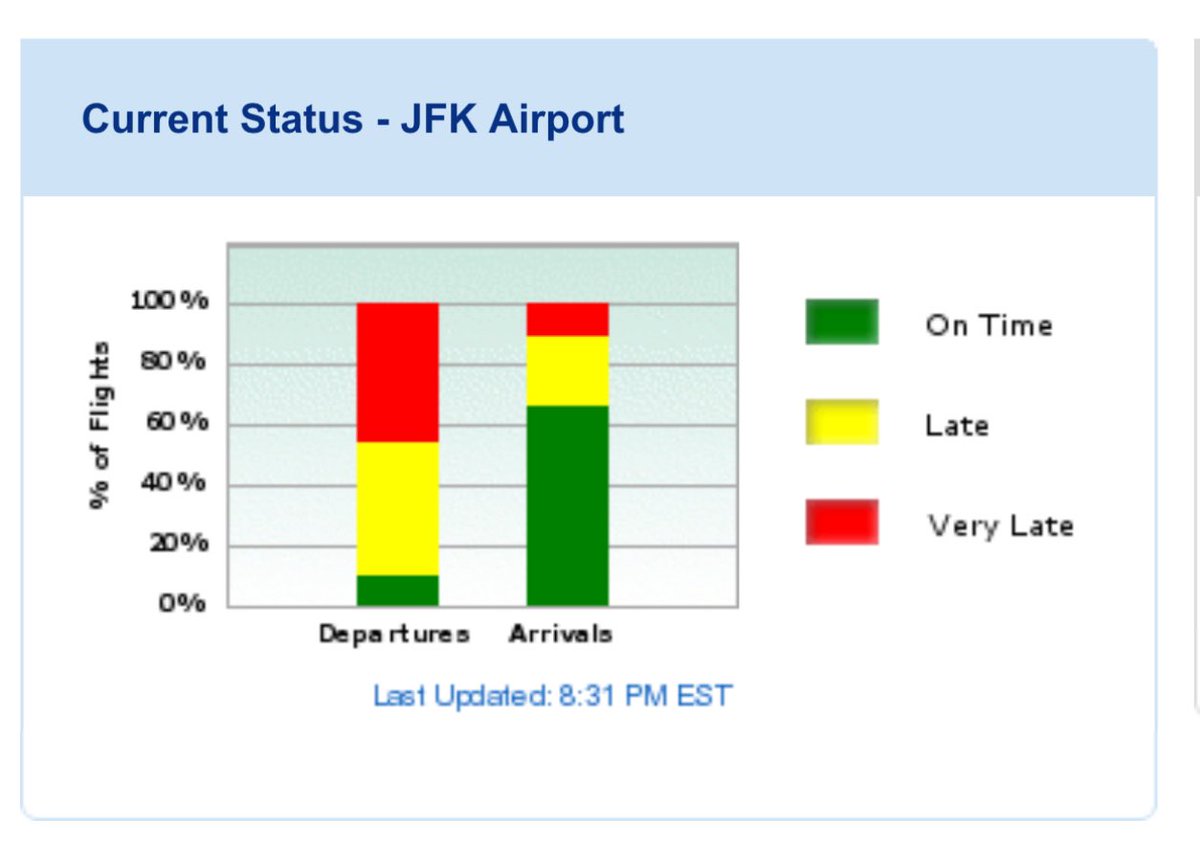 NYC is frozen over tonight, almost all flights out of JFK are delayed, but Joey is crying about how the blacks are ruining his night. flightview.com/airport/JFK-Ne…