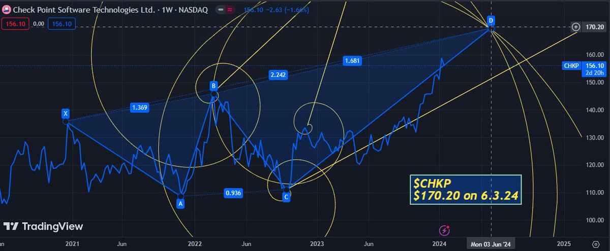 GRichM77's tweet image. $CHKP
$170.20 on 6.3.24
#geomath