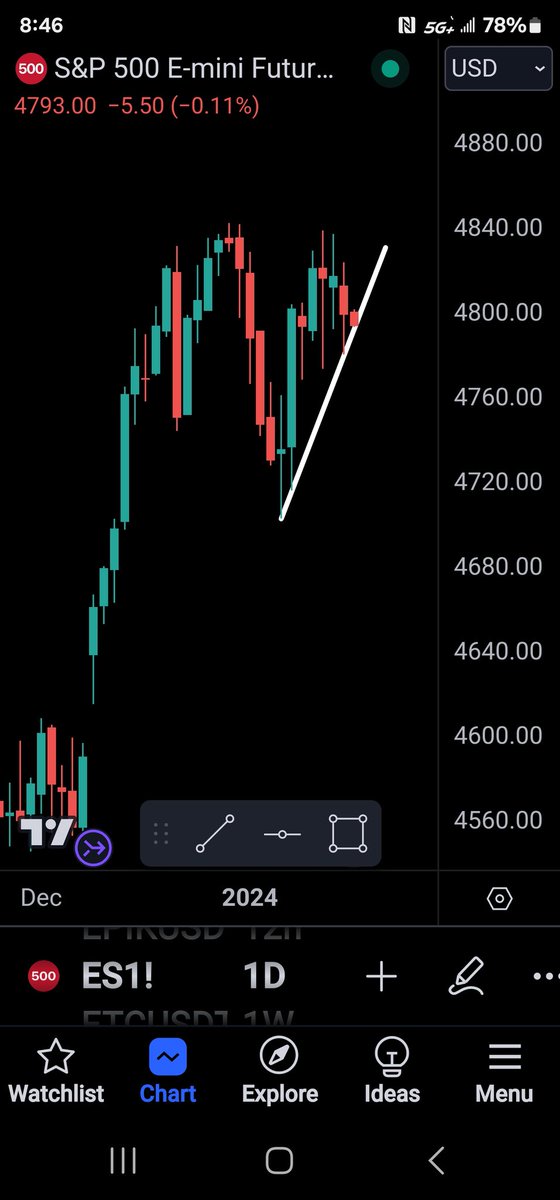 TLBTrader's tweet photo. Potential Classic "DOUBLE TOP" on $ES
Watch T BOND's &amp; TLB. 
#TradingView #futurestrading https://t.co/6jaQmpDbWe