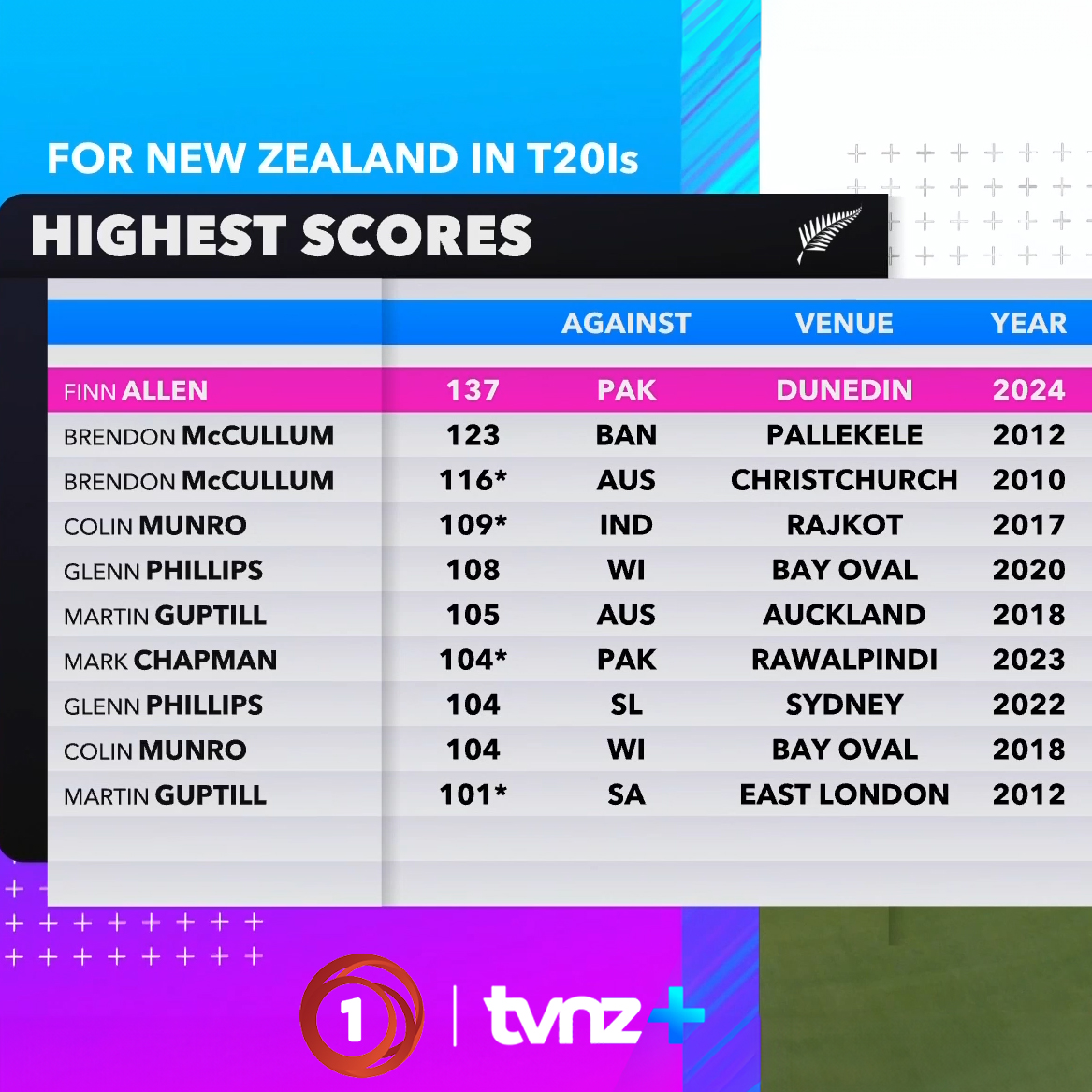 TVNZ's tweet photo. Simply incredible. Finn Allen has smashed the record for the highest score for New Zealand in T20 International cricket and the fifth highest for any nation, with 16 Sixes. 🔥

@BLACKCAPS v Pakistan: 3rd T20I is LIVE now on TVNZ 1 and TVNZ+ #StreamOn https://t.co/Rxsx2LBx3h