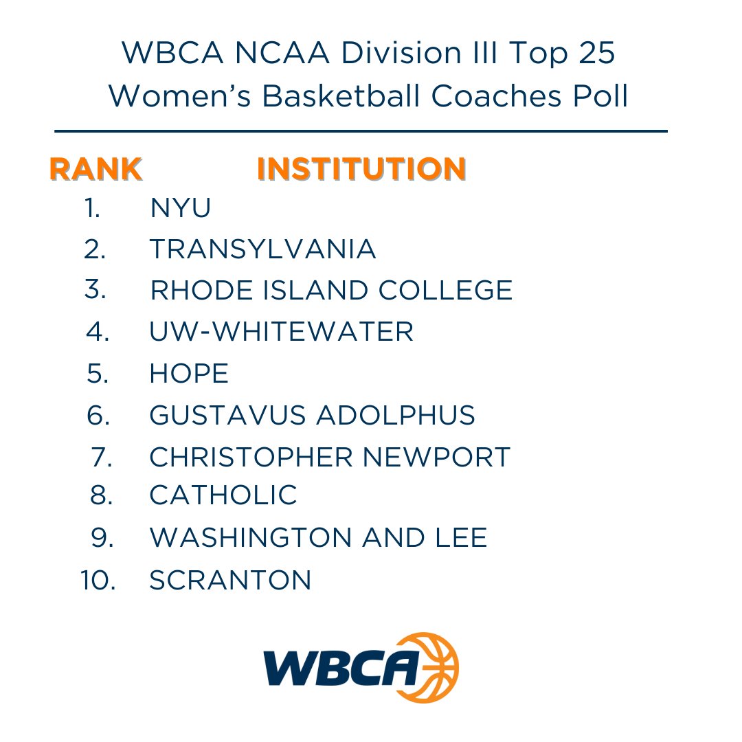 Top 6️⃣  remain unchanged in this week's 🏀 𝗪𝗕𝗖𝗔 𝗡𝗖𝗔𝗔 𝗗𝗶𝘃𝗶𝘀𝗶𝗼𝗻 𝗜𝗜𝗜 𝗧𝗼𝗽 𝟮𝟱 𝗖𝗼𝗮𝗰𝗵𝗲𝘀 𝗣𝗼𝗹𝗹 🏀 #DIII #Rankings

Click 🔗 for Top 25 wbca.org/recognize/poll…

<a href="/NYUAthletics/">NYU Athletics</a> 
<a href="/TUWBX/">Transylvania WBX</a> 
<a href="/Go_AnchorWBB/">RIC WBB</a>
<a href="/UWWWomensHoops/">UW-Whitewater Women's Basketball</a> 
<a href="/HopeCollegeWBB/">Hope College WBB</a>