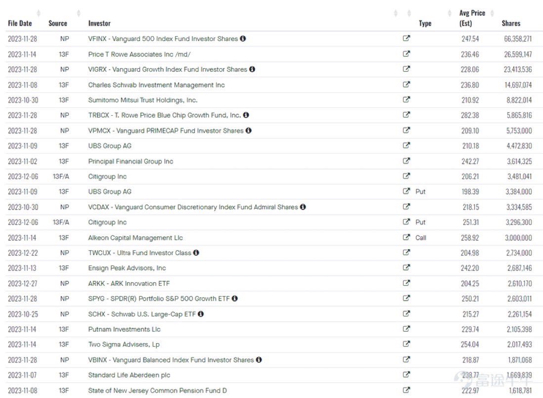 기관 테슬라 주식 평단가 우째 다들 200대..