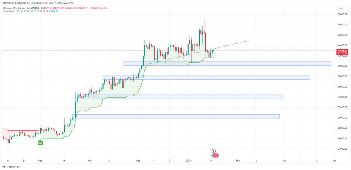 IncomeSharks's tweet photo. #Bitcoin - Gone for 4 days, price still at the same level. Nothing much to update and people already getting impatient that they didn't all get rich overnight. Supertrend still holding for now. https://t.co/ETym52RZAL