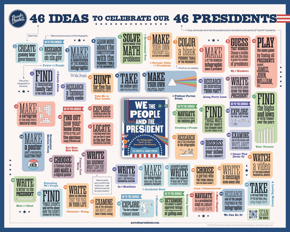 Educators, we've got something special for this election season!

46 IDEAS TO CELEBRATE OUR 46 PRESIDENTS
(Okay, technically we've had 45 presidents since Cleveland was the 22nd and 24th presidents...)

We think you'll like it... enjoy!
periodicpresidents.com/2024/01/16/46-…