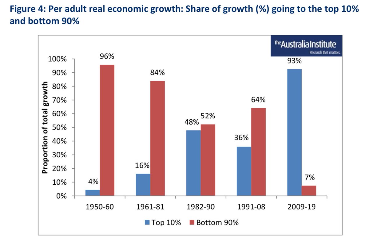 I keep coming back to this with a how-can-this-have-been-allowed-to-happen kinda feeling. Btw 1950-60, 96% of the share of economic growth went to the bottom 90% of income earners. Btw 2009-19 only 7% went to the lowest 90% ie the top 10% got 93%.
