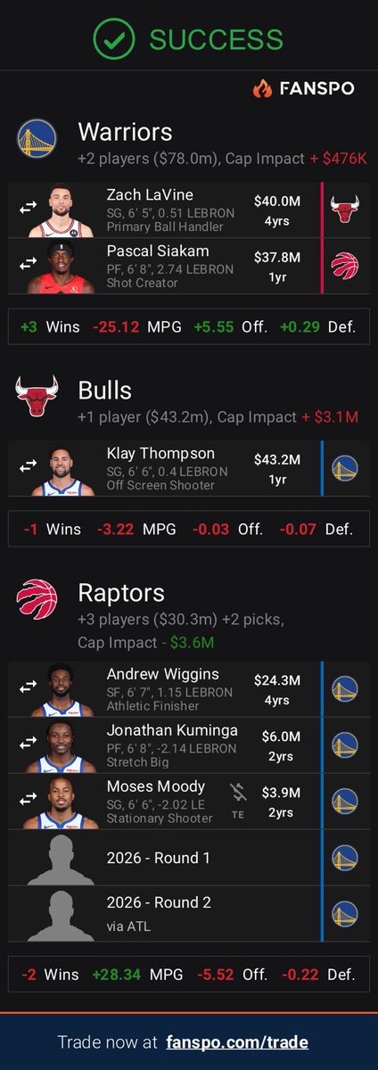 Who says no? <a href="/warriors/">Golden State Warriors</a> <a href="/chicagobulls/">Chicago Bulls</a> <a href="/Raptors/">Toronto Raptors</a> <a href="/KlayThompson/">klay thompson</a> <a href="/pskills43/">pascal siakam</a> <a href="/NBA/">NBA</a>  #nbatradedeadline <a href="/kunalmodi/">Kunal Modi</a>