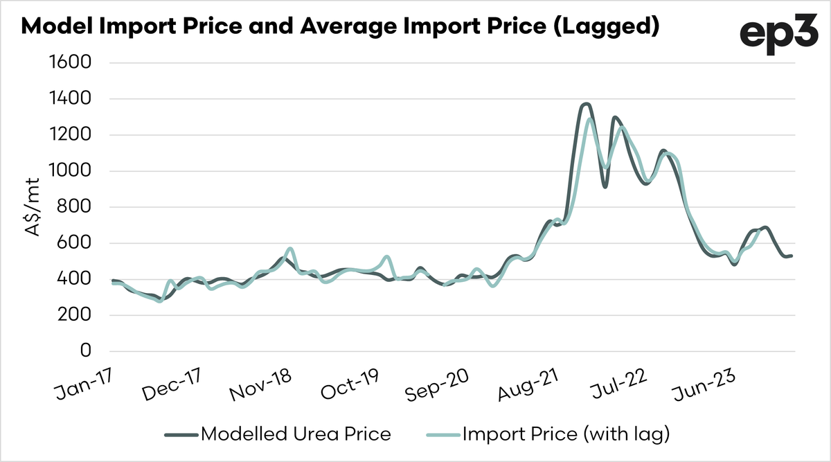 Episode3net's tweet photo. Our modelled pricing for imports of urea into Australia shows a sharp drop in November/December. https://t.co/lU9bJ7qd4K