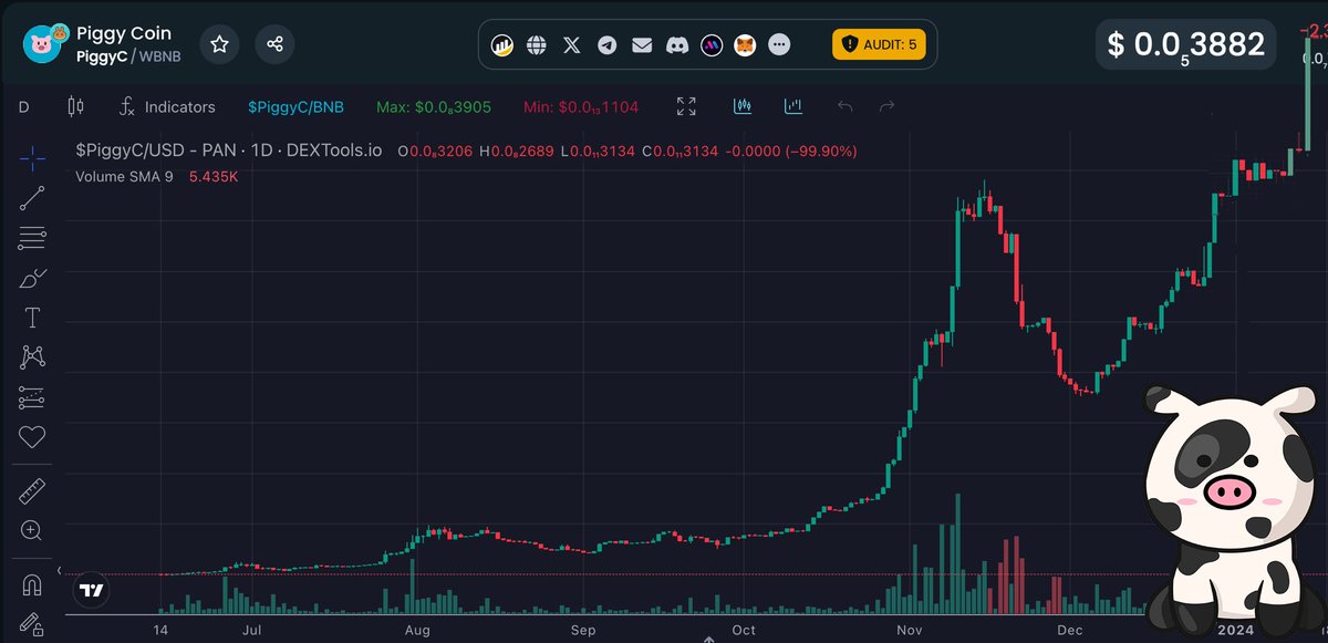 piggycoinbsc's tweet photo. $PiggyC is not about just a growing chart, reserves keep growing, the piggyhood too ❤️🤝🙌🔥, we are releasing our dApps, it’s crazy how well things are going. Enjoy piggies!

We extended the bonus until Saturday at 12AM EST because some people asked us to wait for payment day 😁 https://t.co/lpfvS6EyC5