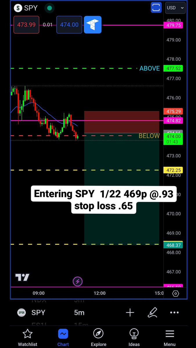 JetTradez's tweet photo. Took $spy #spy from watchlist 
A quick 25% lock in trade before it actually reverse on us
#stocks #options #discord #investing https://t.co/BVNYs4aYNS