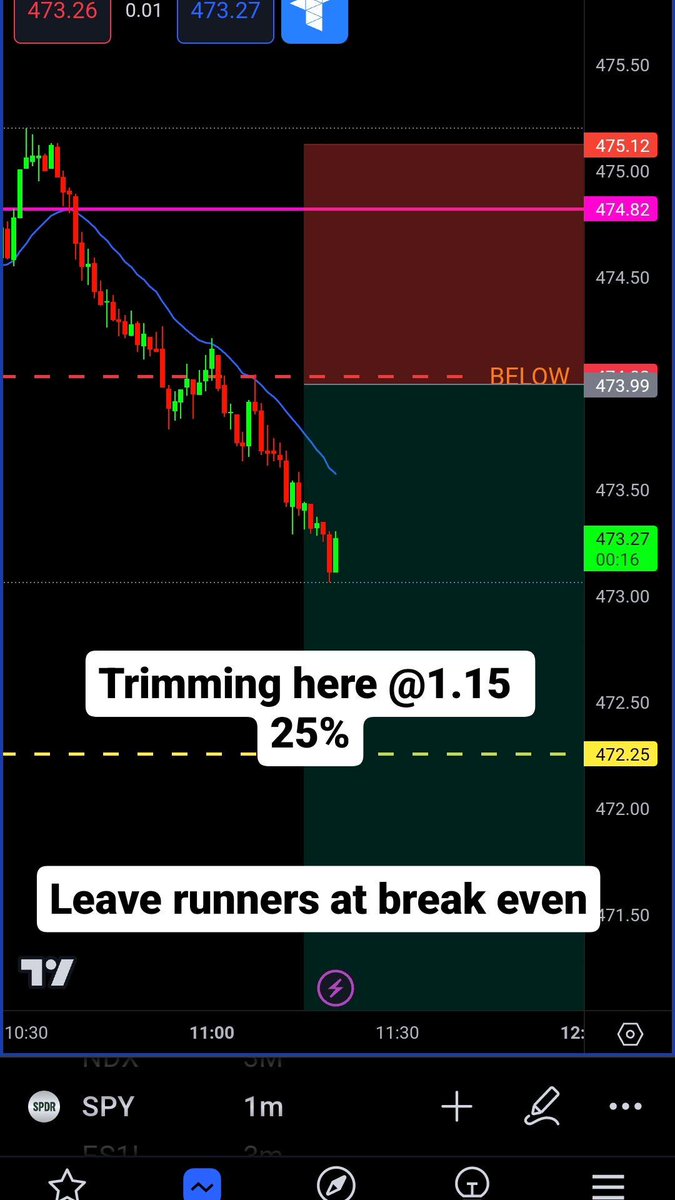 JetTradez's tweet photo. Took $spy #spy from watchlist 
A quick 25% lock in trade before it actually reverse on us
#stocks #options #discord #investing https://t.co/BVNYs4aYNS