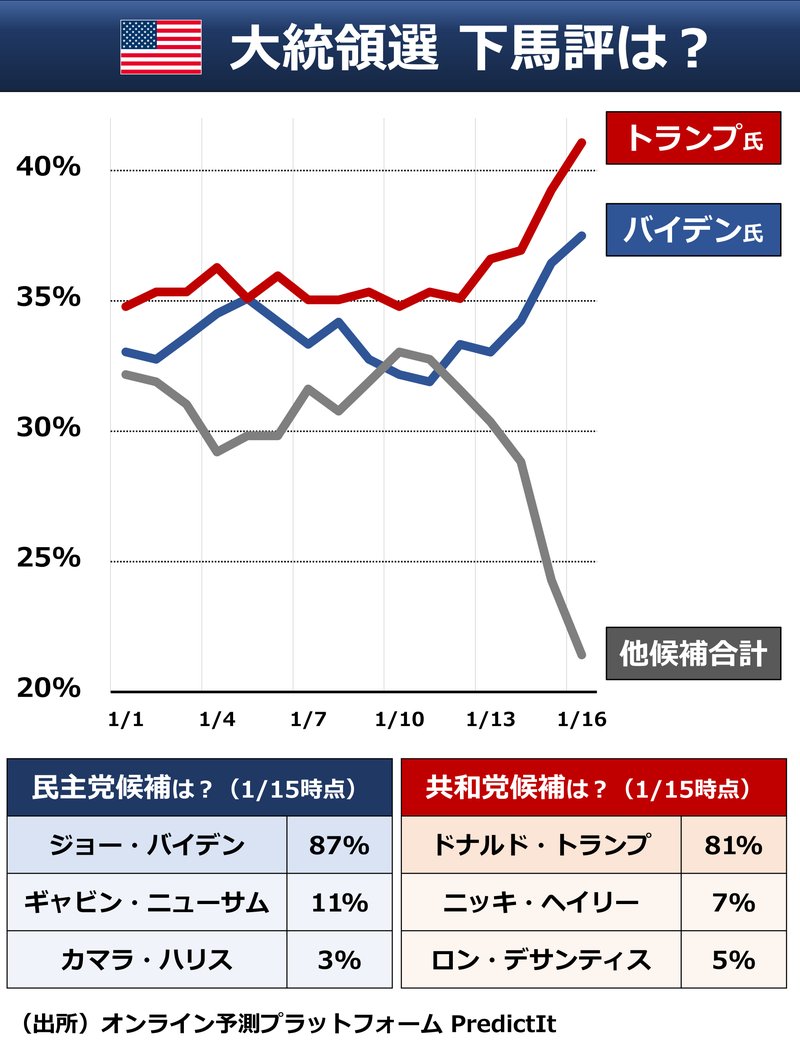 🇺🇸 米大統領選 トランプ氏がアイオワ州予備選を圧勝し、下馬評にも動きがあります。下記はnoteに載せて反響のあった当選確率 （当選予想を取引するPredictItのデータ）。「トランプvsバイデン」が再現する可能性が高まっています