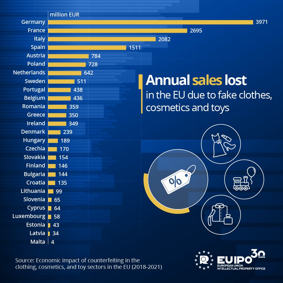 A fake product isn't cheap - it comes at a high cost for the economy and for your health.

New data reveal that counterfeits cost the toy🎮, cosmetics💄and clothing🧥 industries €16 billion and the loss of 200 000 jobs every year: euipo.europa.eu/en/news/counte…