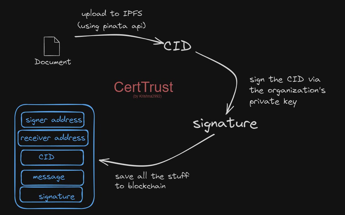 krishnaAgr2992's tweet photo. 🚀Excited to announce the launch of my latest application,"CertTrust", your one-stop solution for verifying the authenticity of certificates using cryptography and blockchain!

🔗Project source code: https://t.co/npQ8hZ48Bw
🔗Explore CertTrust: https://t.co/fs70xJhc5e https://t.co/rj5rbWCmaP