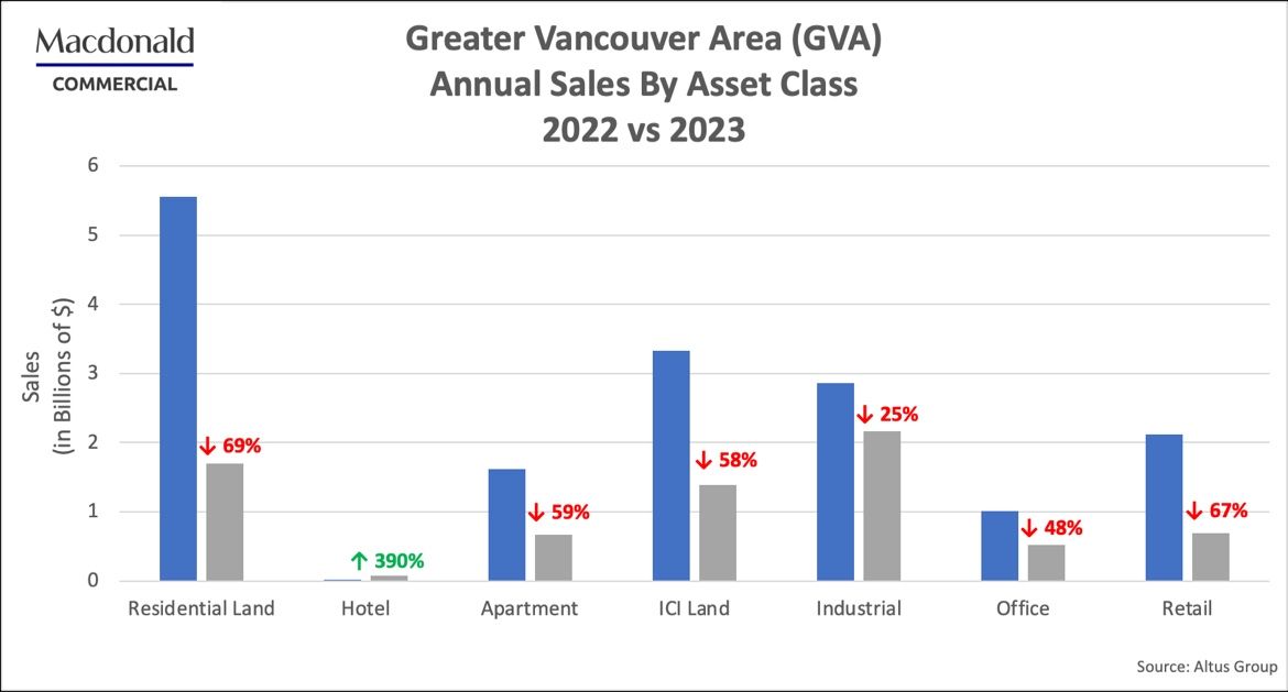 RealtorTrideep's tweet image. Industry update: 2023 was a tough year for property sales.

Altus Group data reveals a sharp drop in transactions across the board, except for hotels. Residential land, the big player, saw a huge 69% dip in sales due to high interest rates and construction costs.

On a brighter…