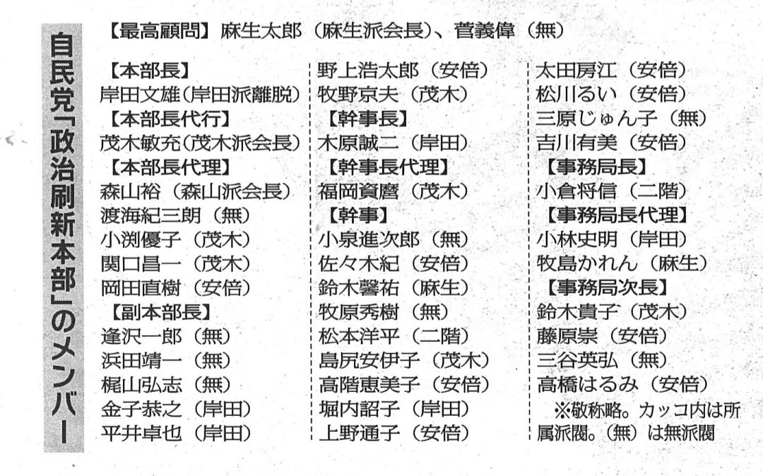 【スクープ続報】
自民党「政治刷新本部」には安倍派の裏金9議員以外にも疑惑の議員がずらり。多数のメンバーが代表を務めていた政治団体に政治資金規正法違反疑惑が浮上しました。パーティー収入を販売枚数で割っただけの数字を「対価の支払い者」と記載した虚偽記入の疑いです＝赤旗日曜版1月21日号