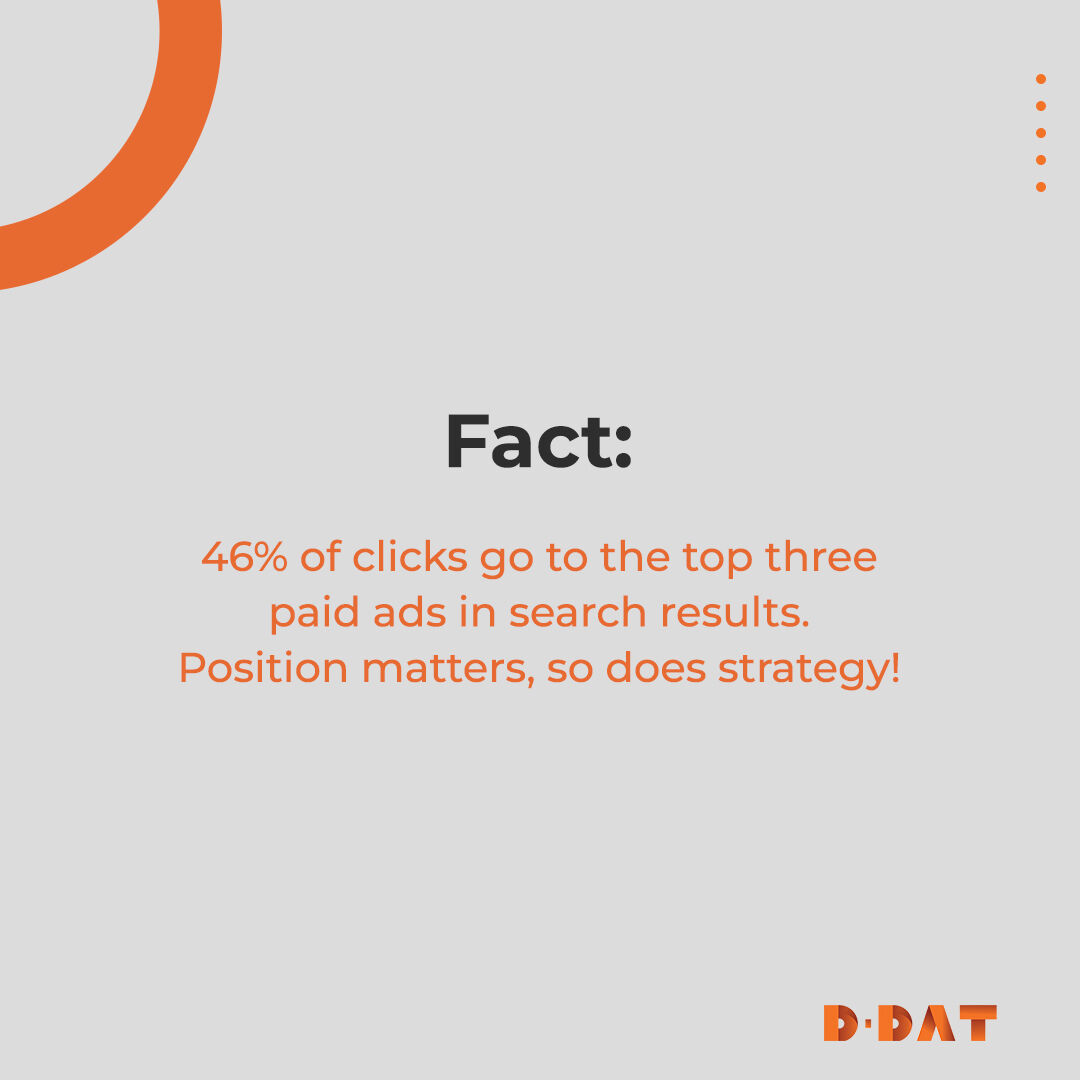 📈 Highlighting the impact of ad positioning: 46% of clicks favor the top three paid ads in search results. Position and strategy are key. 🚀 #PaidAds #AdPositioning"
