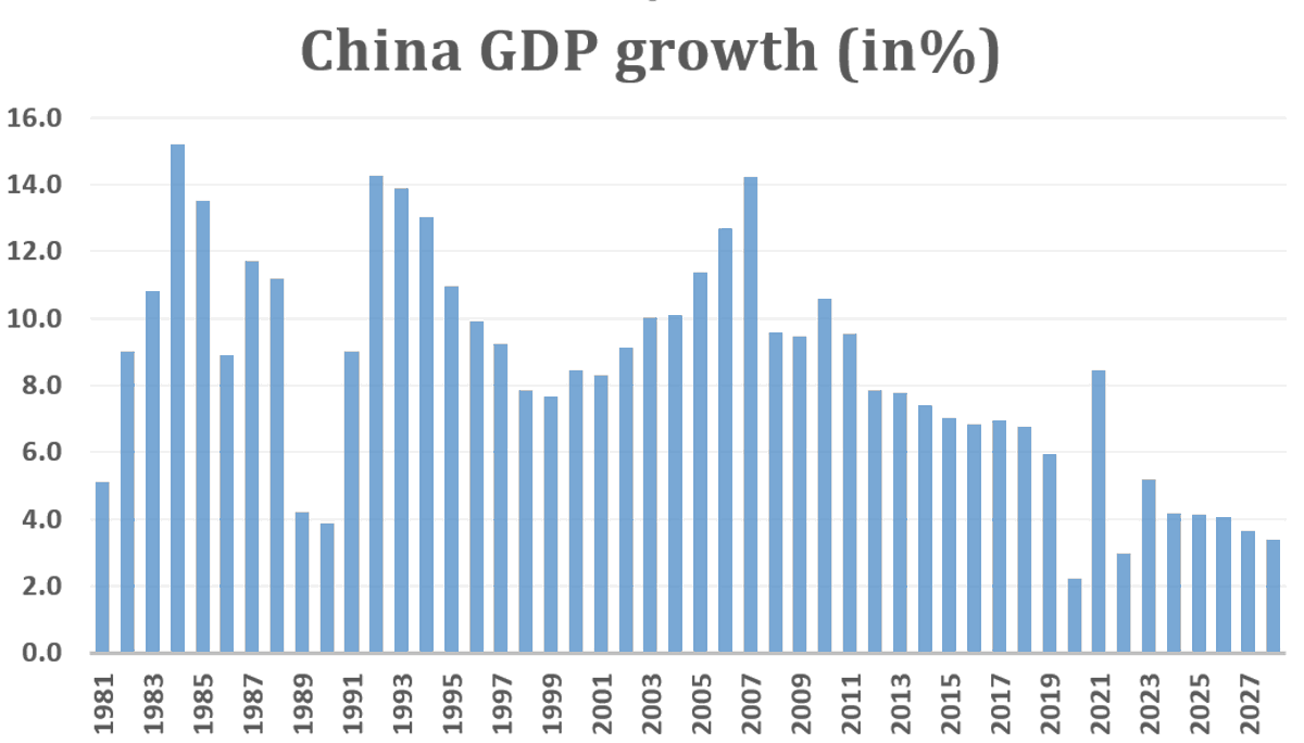 #China has just about achieved its growth target for 2023, as announced by Premier Li Qiang in Davos. But after the speech at #WEF24, the econ figures are also disappointing. GDP growth of 5% is likely to be a thing of the past, Harvard economist @krogoff told me in an interview…