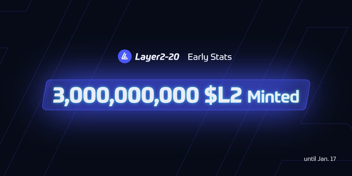 🤗🙌🙌New Progress: In just two weeks, we have minted 30%, compared to 10% two weeks ago.😎