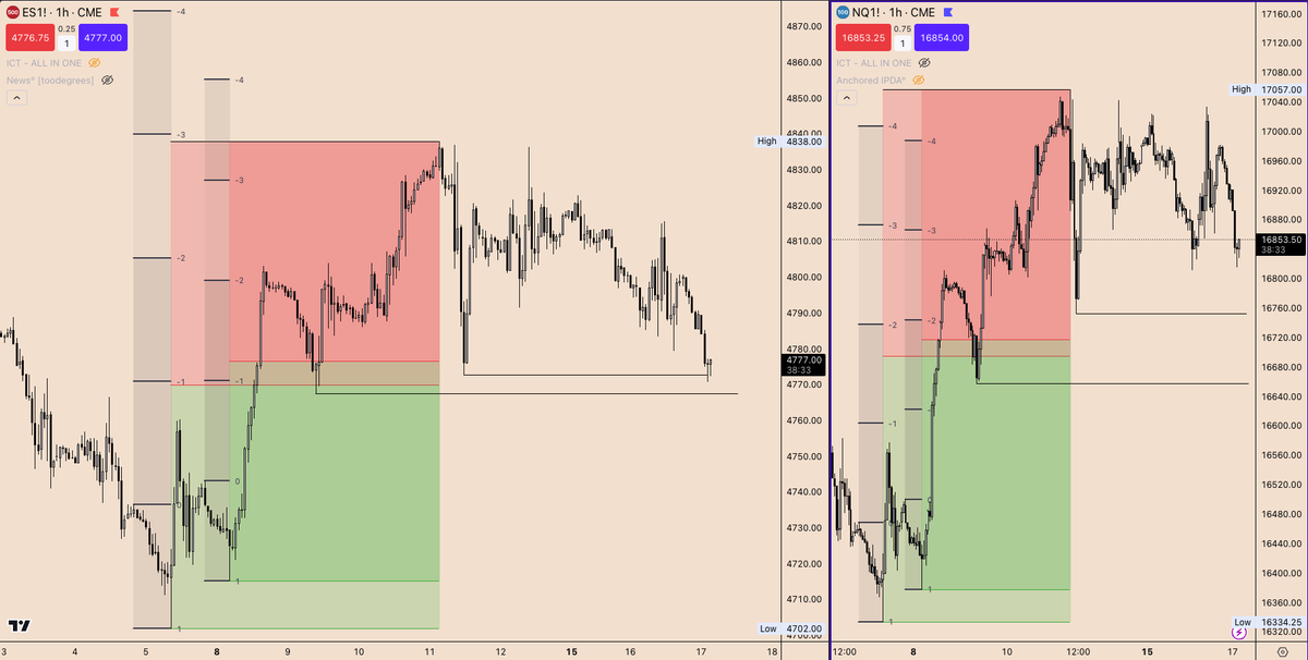 ZAccumulation's tweet photo. #ES #NQ Bigger Picture 📸
Upside PD Array
Previous Week PD Array
SDTV of last manipulation
ES almost at EQ
Credit: @I_Am_The_ICT
#ict #fvg #2022model #DayTrading https://t.co/a6XFsOsRsD