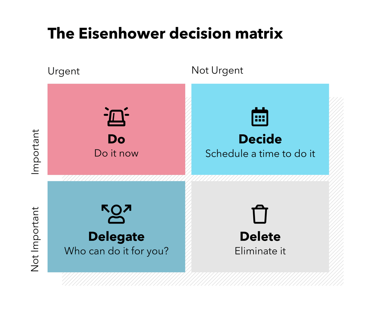 Manu_Nokwal's tweet image. Use the ‘Eisenhower Box’ to sort tasks by urgency and importance. Prioritize like a president.
#EisenhowerMethod #DecisionMatrix #EfficientEntrepreneur
