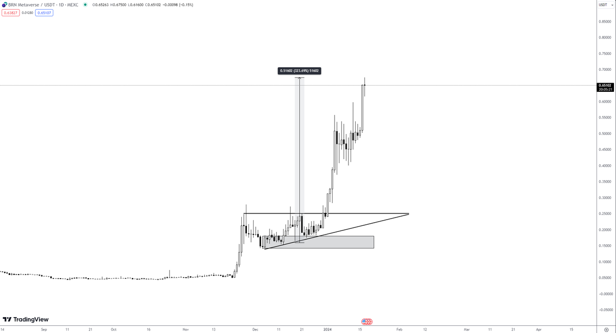 gem_detecter's tweet photo. 4x investment with 1 signal in exactly 1 month ( 18th Dec > 17th Jan)

1,000,000 BUCKS profit in my pocket, but I will still keep it because the goal is to make 9 figures with $BRN

Don't read the chart. It's just a calculation. Read the MCap & the following updates. Many big things are coming & this is just a start!

@BrnMetaverse