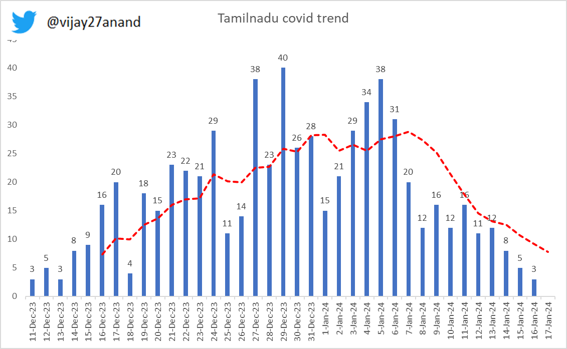 Tamilnadu covid case trend showing the mini surge is over and as predicted earlier JN.1 did not caused any impact.