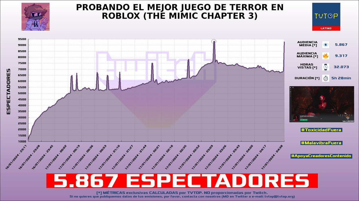 tvtop_es's tweet photo. ¡#AQUINO 🤙 HA EMITIDO en #Twitch! 🇵🇪 Nuestros datos 🧐 :

▶️ ESPECTADORES 👁️ : 5.867
▶️ MINUTO DE ORO 🔥 : 9.317 [03:08h]
▶️ HORAS VISTAS ⌚️ : 32.073

#JustChatting #TheRightMix #Ben10SavagePursuit #RedBall #GamesDemos #PenguinDinerRestaurantDash #Fortnite #ROBLOX https://t.co/oRcrlO1hvt