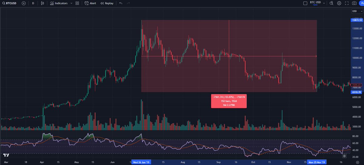 Chantal_Lang's tweet photo. Est-ce qu'on va avoir une chute de prix comparable à celle de 2019 ? BTC avait fait -53% de juin à décembre 2019. Une telle chute nous mènerait à 23K$. 

Selon moi il y a 90% de chance que NON. 

Voici les 3 principales raisons : 
(thread) https://t.co/u7Ne27yoMb