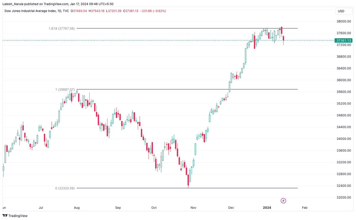 narulalatesh's tweet photo. Dow Jones
#DowJones
$DJI
#GlobalMarkets
#EquityDynamo https://t.co/9y5Wji1vDO