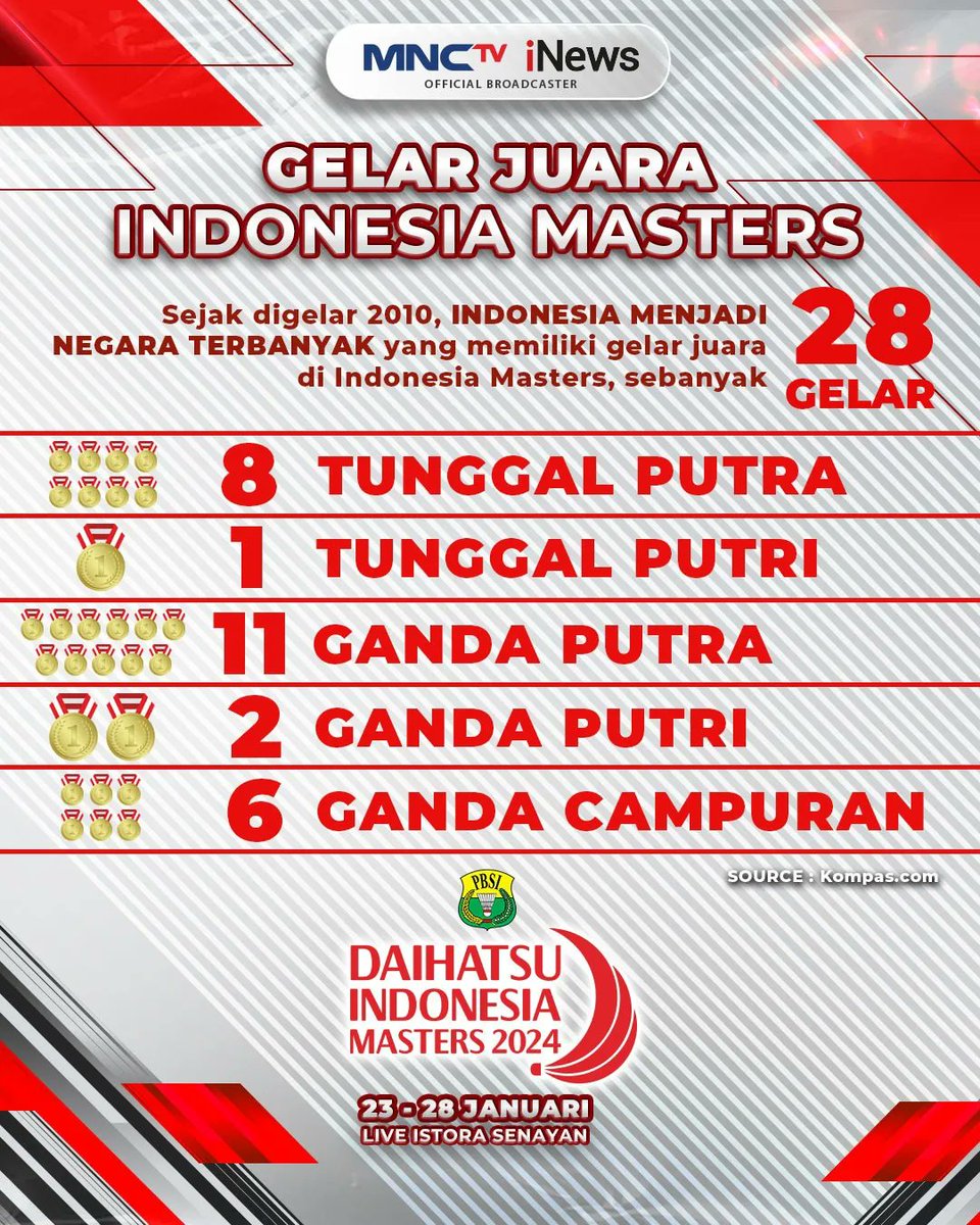 Sejak 2010 #IndonesiaMasters mempunyai cerita panjang. Mulai dari berganti nama hingga kedigdayaan Indonesia di turnamen ini. Total, Indonesia mengoleksi 28 gelar periode 2010-2023, diikuti China dan Jepang. 28 gelar yang diraih Indonesia itu tersebar di semua kategori.